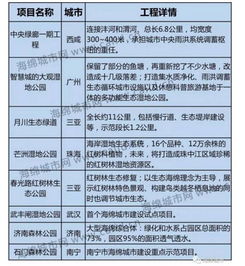 2016年度收官盛宴 海綿城市建設工程案例最全盤點與信息技術咨詢服務